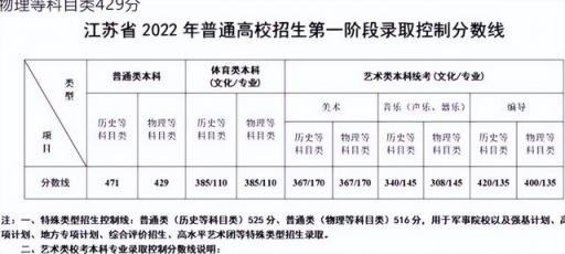 江苏省高考分数线2022文科还会高于理科(江苏高考分数线2021理科状元)(图3)