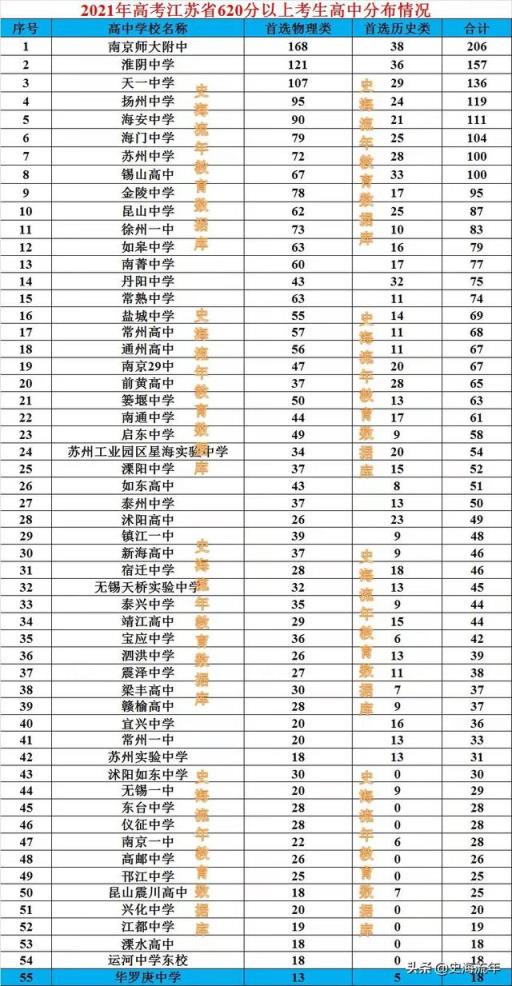 江苏省高考分数线2022数学最高分(2021江苏高考大数据最热院校)(图5)