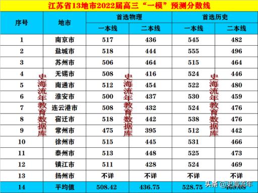 江苏省高考分数线2022数学最高分(2021江苏高考大数据最热院校)(图8)