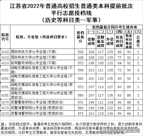 江蘇省高考分數線2022排名表(江蘇省2021年普通類本科提前批次征求志愿投檔線)