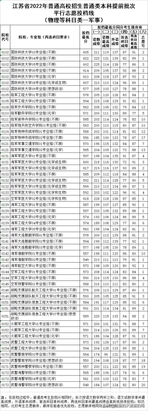 江苏省高考分数线2022排名表(江苏省2021年普通类本科提前批次征求志愿投档线)(图2)