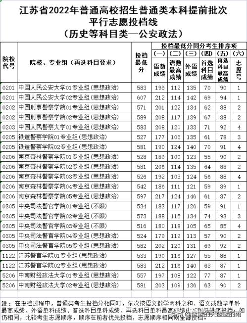 江苏省高考分数线2022排名表(江苏省2021年普通类本科提前批次征求志愿投档线)(图3)