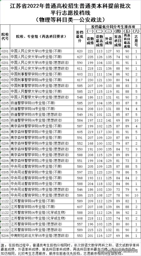 江苏省高考分数线2022排名表(江苏省2021年普通类本科提前批次征求志愿投档线)(图4)