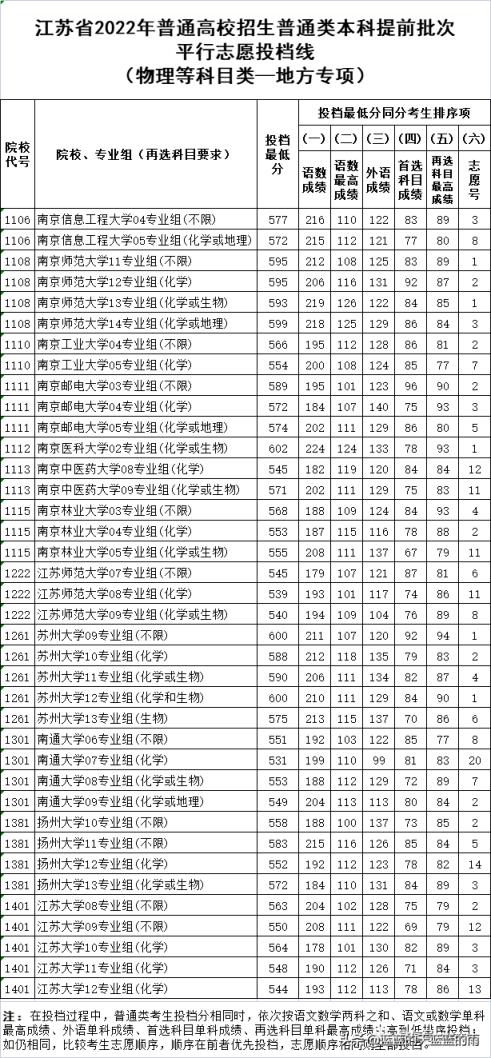 江苏省高考分数线2022排名表(江苏省2021年普通类本科提前批次征求志愿投档线)(图6)