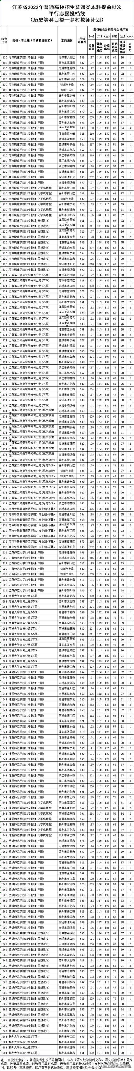 江苏省高考分数线2022排名表(江苏省2021年普通类本科提前批次征求志愿投档线)(图7)