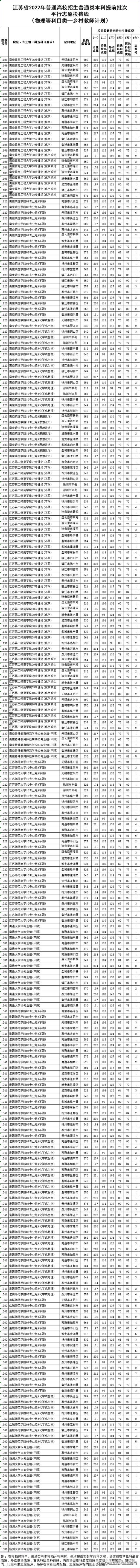 江苏省高考分数线2022排名表(江苏省2021年普通类本科提前批次征求志愿投档线)(图8)