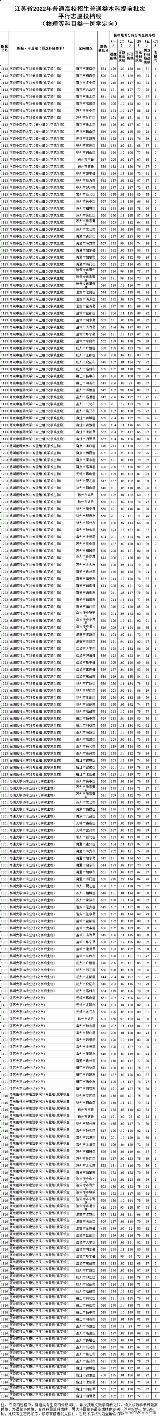 江苏省高考分数线2022排名表(江苏省2021年普通类本科提前批次征求志愿投档线)(图10)