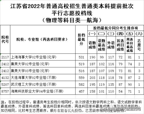 江苏省高考分数线2022排名表(江苏省2021年普通类本科提前批次征求志愿投档线)(图11)