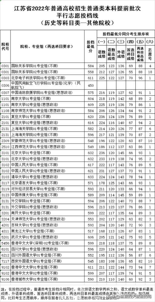 江苏省高考分数线2022排名表(江苏省2021年普通类本科提前批次征求志愿投档线)(图12)