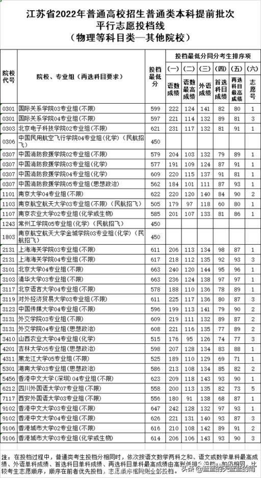 江苏省高考分数线2022排名表(江苏省2021年普通类本科提前批次征求志愿投档线)(图13)