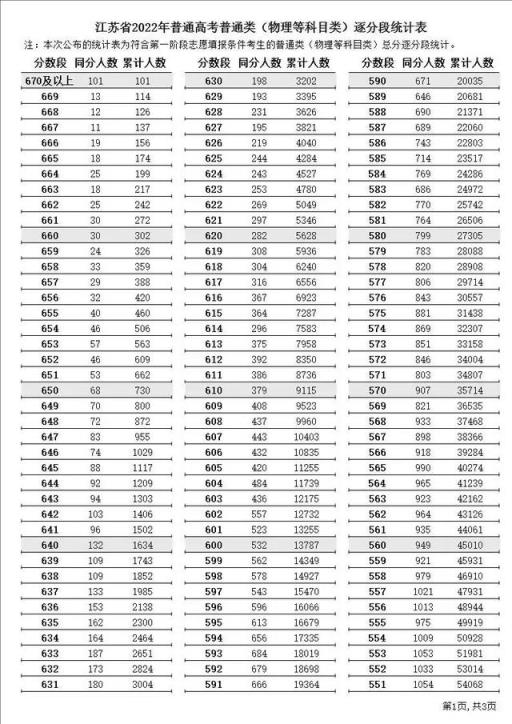 江苏省高考分数线2022总分(江苏高考2022年分数线以及各个分数段占比)(图2)