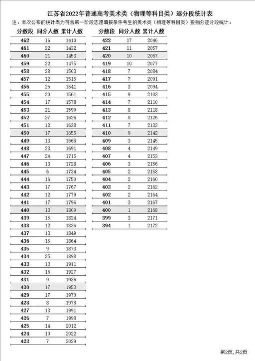 江苏省高考分数线2022总分(江苏高考2022年分数线以及各个分数段占比)(图12)
