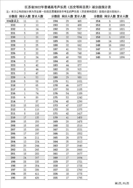 江苏省高考分数线2022总分(江苏高考2022年分数线以及各个分数段占比)(图15)