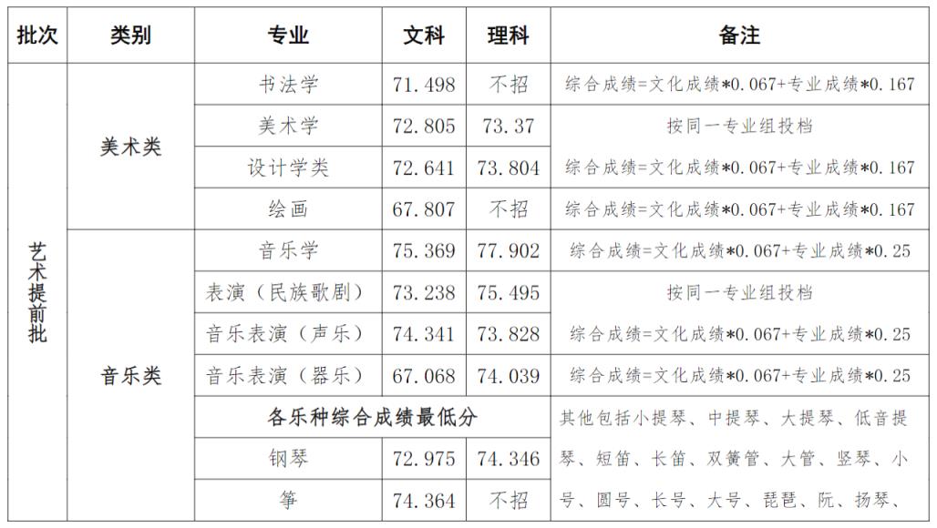 2018-2022河南大学艺术类录取分数线