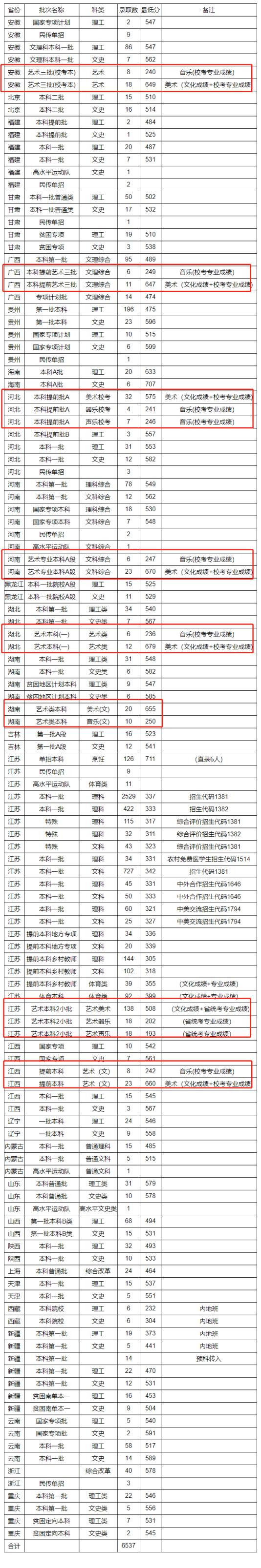 2020-2022扬州大学艺术类录取分数线