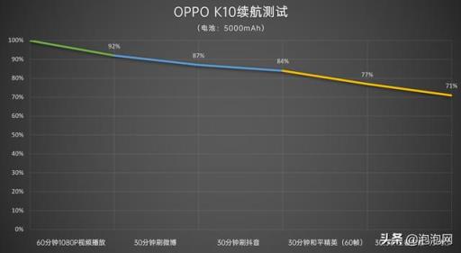 oppok10手机参数配置（oppo k10天玑8000测评）(25)