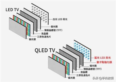 qled与oled的区别是什么（qled和oled哪种电视更清晰）(2)
